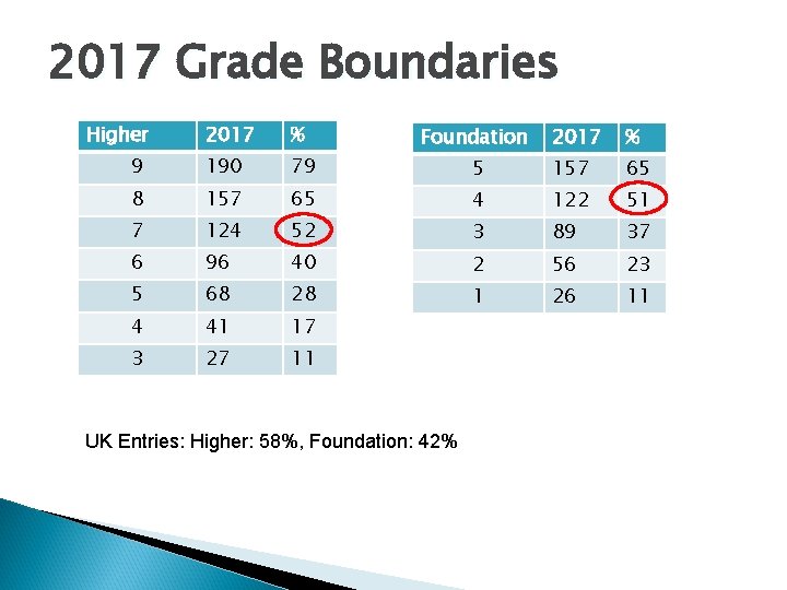 2017 Grade Boundaries Higher 2017 % 9 190 79 8 157 65 7 124