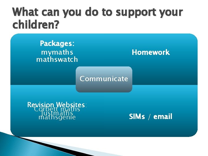 What can you do to support your children? Packages: mymathswatch Homework Communicate Revision Websites: