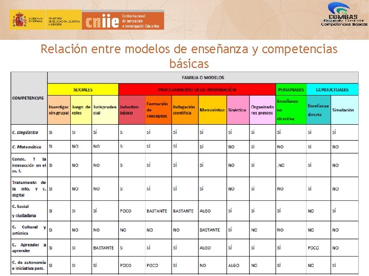 Relación entre modelos de enseñanza y competencias básicas Relación entre modelos de enseñanza y competencias básicas