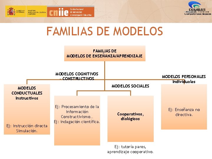 FAMILIAS DE MODELOS DE ENSEÑANZA/APRENDIZAJE MODELOS COGNITIVOS – CONSTRUCTIVOS MODELOS SOCIALES MODELOS CONDUCTUALES Instructivos FAMILIAS DE MODELOS DE ENSEÑANZA/APRENDIZAJE MODELOS COGNITIVOS – CONSTRUCTIVOS MODELOS SOCIALES MODELOS CONDUCTUALES Instructivos
