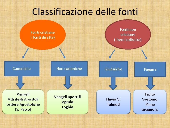 Classificazione delle fonti Fonti non cristiane ( fonti indirette) Fonti cristiane ( fonti dirette)