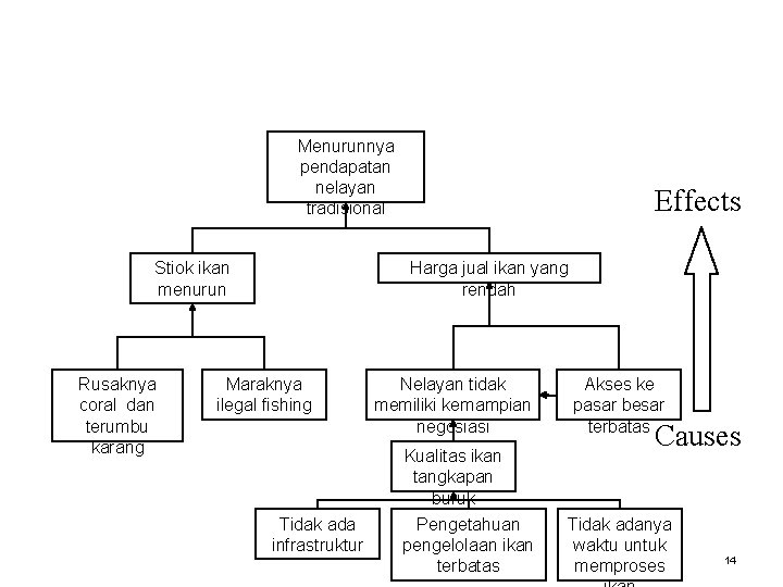 Menurunnya pendapatan nelayan tradisional Stiok ikan menurun Rusaknya coral dan terumbu karang Effects Harga