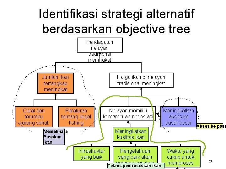 Identifikasi strategi alternatif berdasarkan objective tree Pendapatan nelayan tradisional meningkat Harga ikan di nelayan