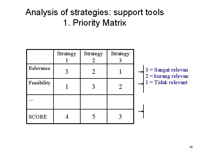 Analysis of strategies: support tools 1. Priority Matrix Relevance Feasibility Strategy 1 Strategy 2