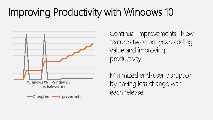 Continual improvements: New features twice per year, adding value and improving productivity Windows XP