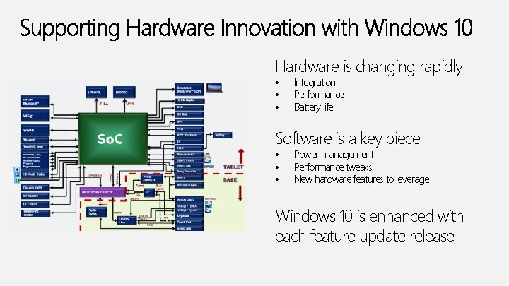 Hardware is changing rapidly • • • Integration Performance Battery life Software is a