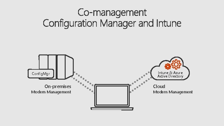 Device Software Patching Config. Mgr Compliance Distribution On-premises Modern Management Intune & Azure Active