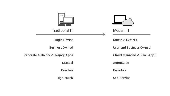 Traditional IT Single Device Business Owned Corporate Network & Legacy Apps Manual Reactive High-touch