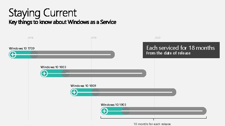 2018 2019 2020 Each serviced for 18 months Windows 10 1709 From the date