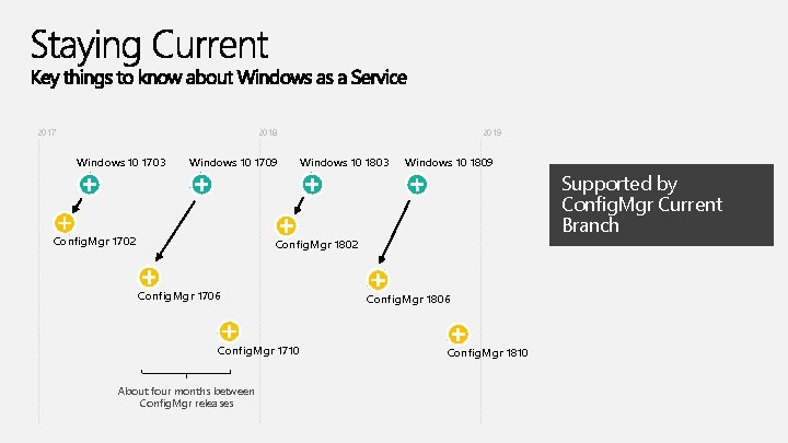 2017 2018 Windows 10 1703 Windows 10 1709 Config. Mgr 1702 2019 Windows 10