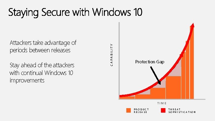 Stay ahead of the attackers with continual Windows 10 improvements CAPABILITY Attackers take advantage