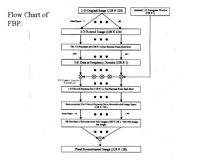 Flow Chart of FBP. 