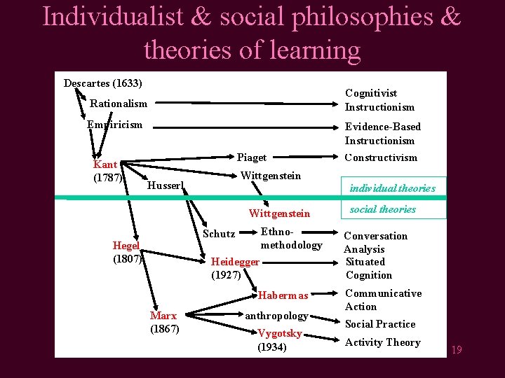 Individualist & social philosophies & theories of learning Descartes (1633) Cognitivist Instructionism Rationalism Empiricism