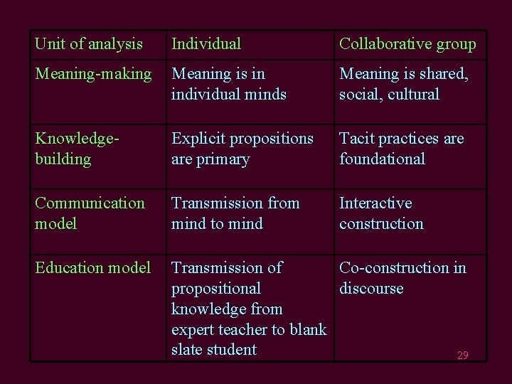 Unit of analysis Individual Collaborative group Meaning-making Meaning is in individual minds Meaning is