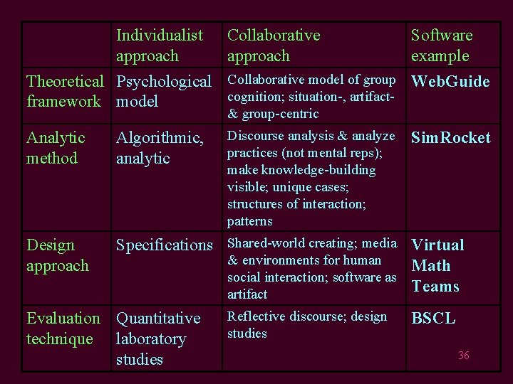 Individualist approach Collaborative approach Software example Theoretical Psychological Collaborative model of group Web. Guide