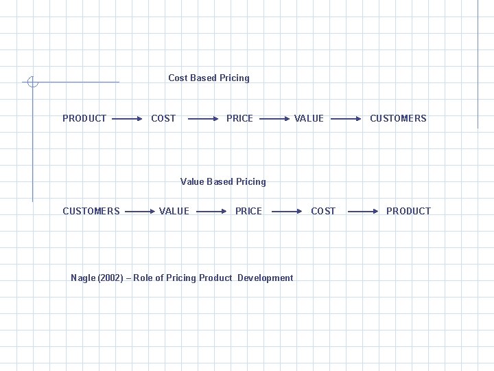 Cost Based Pricing PRODUCT COST PRICE VALUE CUSTOMERS Value Based Pricing CUSTOMERS VALUE PRICE