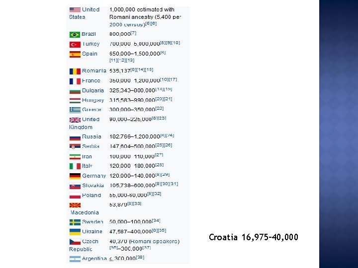 Croatia 16, 975– 40, 000 