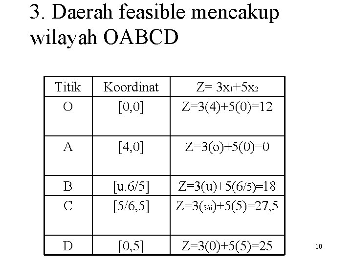 3. Daerah feasible mencakup wilayah OABCD Titik O Koordinat [0, 0] Z= 3 x