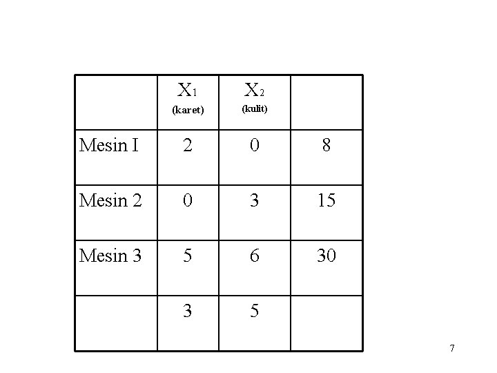 X 1 X 2 (karet) (kulit) Mesin I 2 0 8 Mesin 2 0