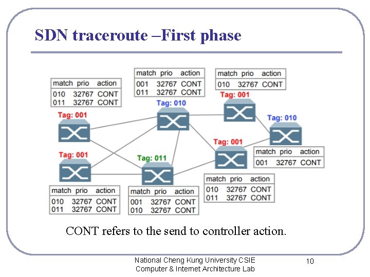 SDN traceroute –First phase CONT refers to the send to controller action. National Cheng