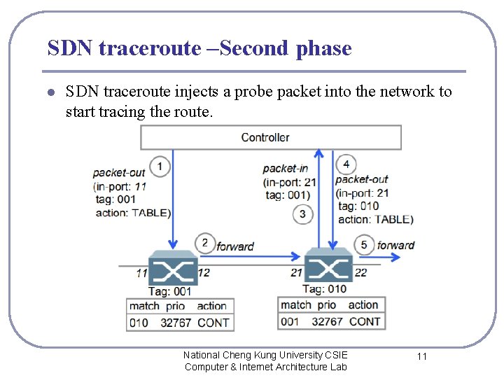 SDN traceroute –Second phase l SDN traceroute injects a probe packet into the network