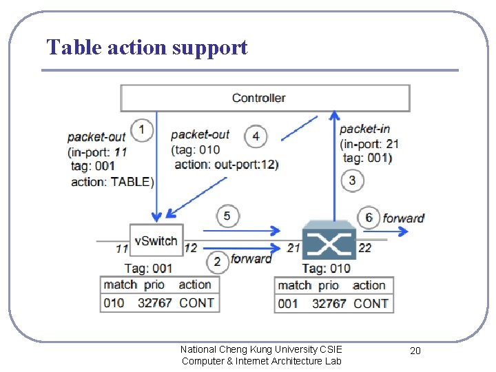 Table action support National Cheng Kung University CSIE Computer & Internet Architecture Lab 20