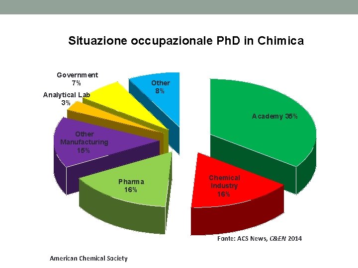 Situazione occupazionale Ph. D in Chimica Government 7% Other 8% Analytical Lab 3% Academy