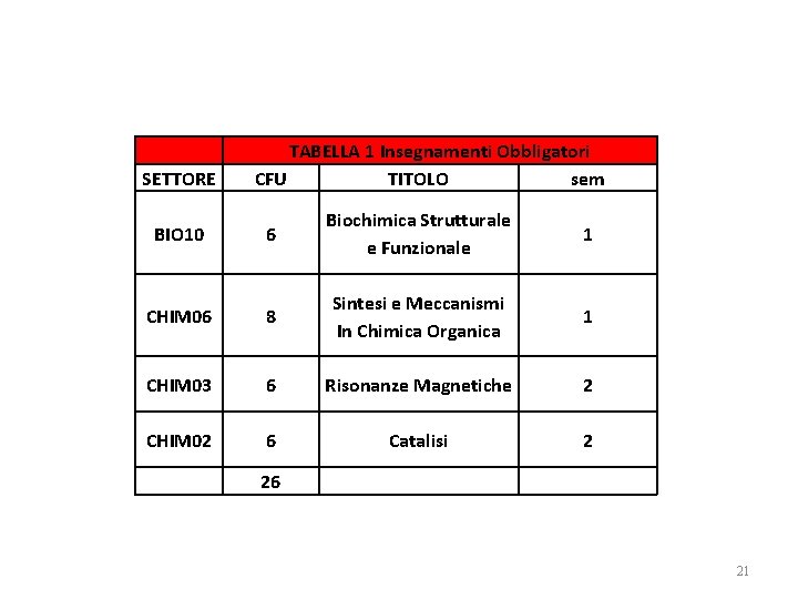  SETTORE TABELLA 1 Insegnamenti Obbligatori CFU TITOLO sem BIO 10 6 Biochimica Strutturale