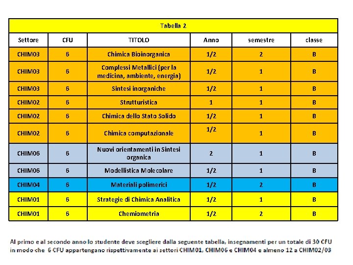 Tabella 2 Settore CFU TITOLO Anno semestre classe CHIM 03 6 Chimica Bioinorganica 1/2