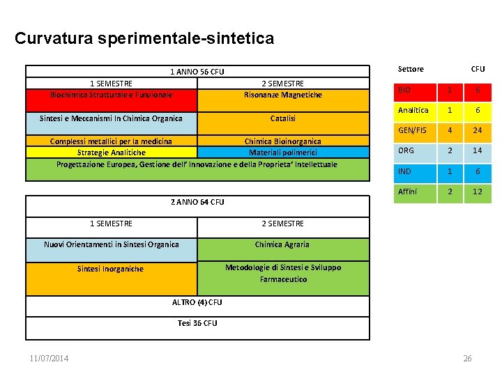 Curvatura sperimentale-sintetica Settore 1 ANNO 56 CFU 1 SEMESTRE 2 SEMESTRE Biochimica Strutturale e