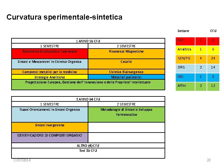 Curvatura sperimentale-sintetica Settore 1 ANNO 56 CFU 1 SEMESTRE 2 SEMESTRE Biochimica Strutturale e