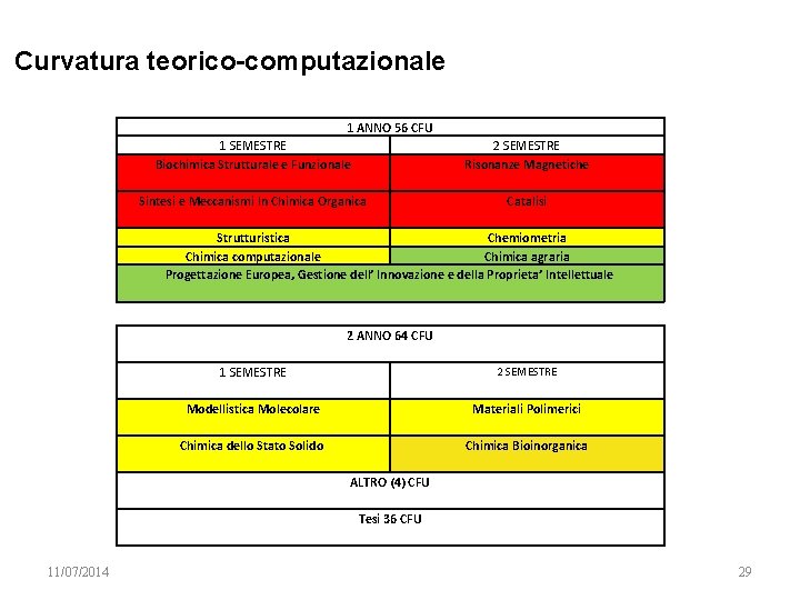 Curvatura teorico-computazionale 1 ANNO 56 CFU 1 SEMESTRE 2 SEMESTRE Biochimica Strutturale e Funzionale