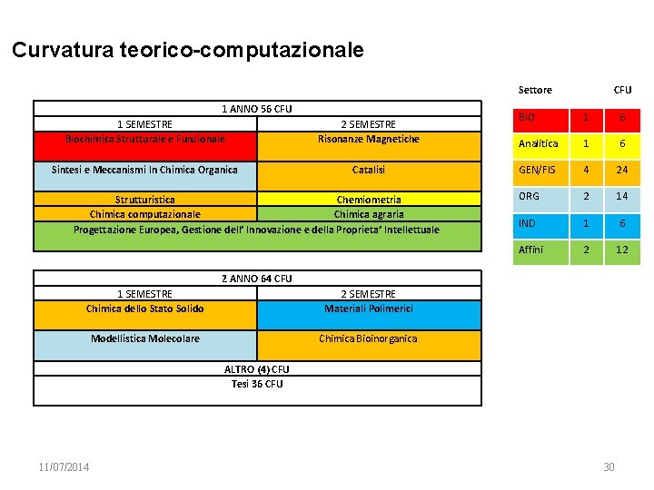 Curvatura teorico-computazionale Settore 1 ANNO 56 CFU 1 SEMESTRE 2 SEMESTRE Biochimica Strutturale e