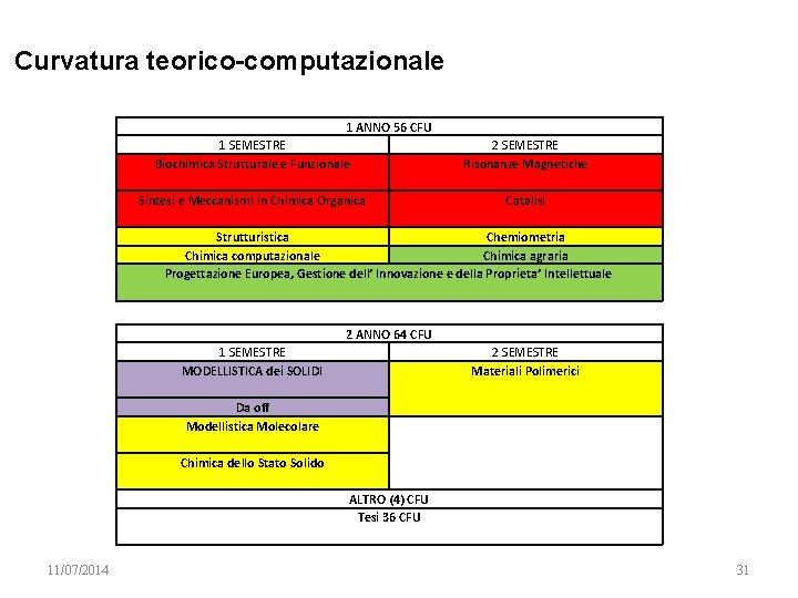 Curvatura teorico-computazionale 1 ANNO 56 CFU 1 SEMESTRE 2 SEMESTRE Biochimica Strutturale e Funzionale