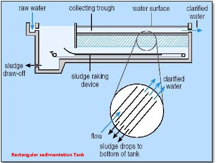 Rectangular sedimentation Tank 