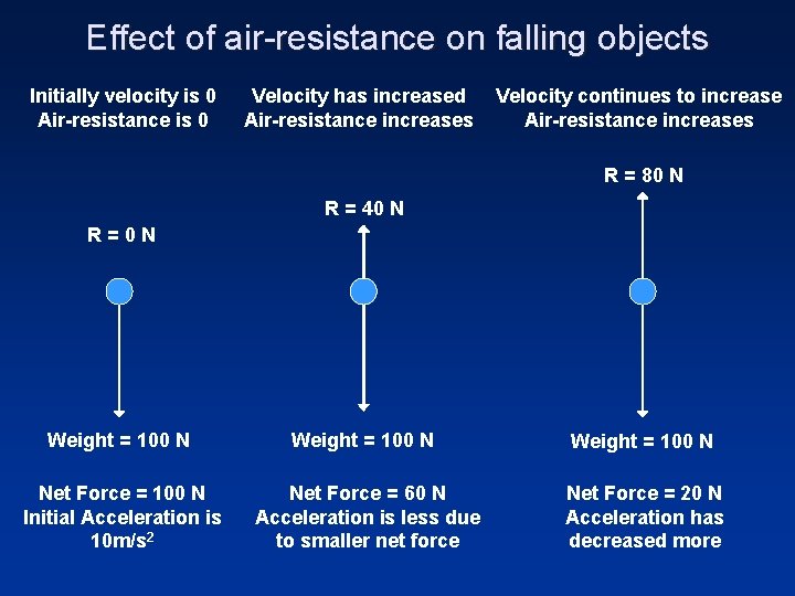 Effect of air-resistance on falling objects Initially velocity is 0 Air-resistance is 0 Velocity