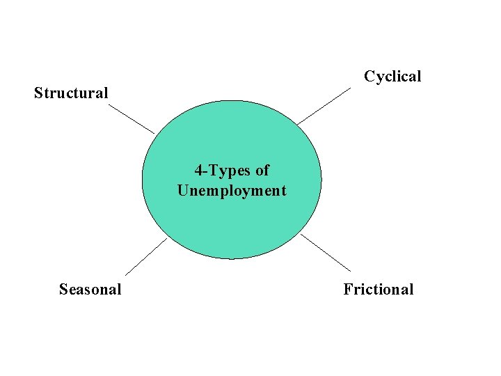 Cyclical Structural 4 -Types of Unemployment Seasonal Frictional 