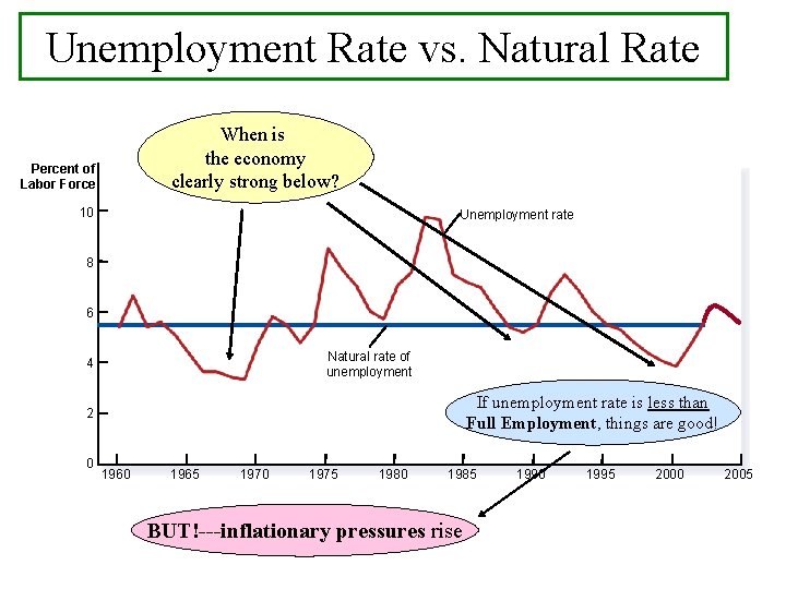 Unemployment Rate vs. Natural Rate When is the economy clearly strong below? Percent of