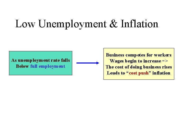 Low Unemployment & Inflation As unemployment rate falls Below full employment Business competes for