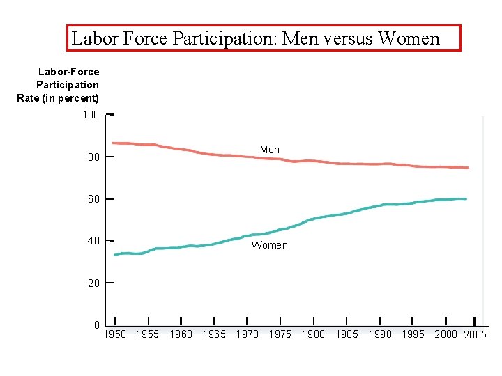 Labor Force Participation: Men versus Women Labor-Force Participation Rate (in percent) 100 80 Men