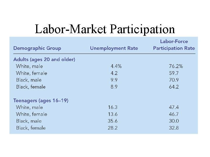 Labor-Market Participation 