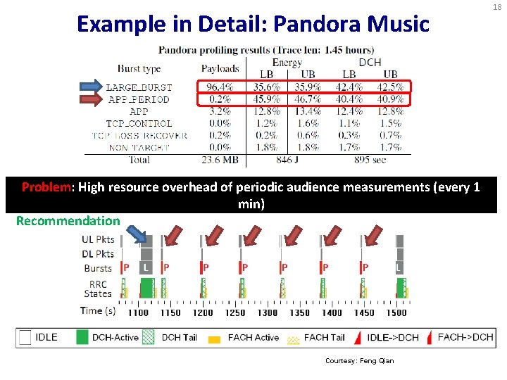 Example in Detail: Pandora Music Problem: High resource overhead of periodic audience measurements (every