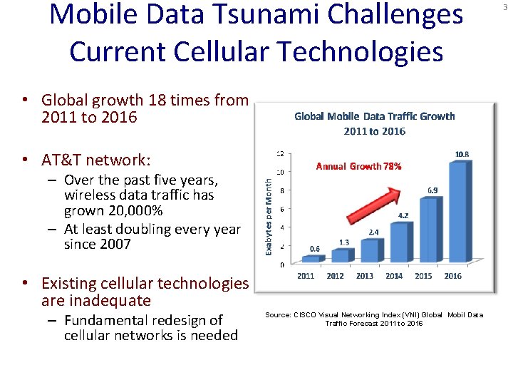 Mobile Data Tsunami Challenges Current Cellular Technologies • Global growth 18 times from 2011