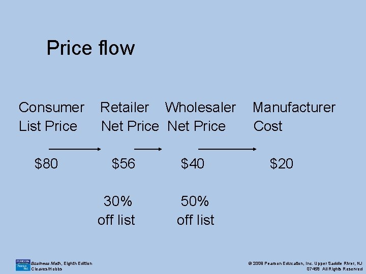 Price flow Consumer List Price $80 Retailer Wholesaler Net Price $56 30% off list