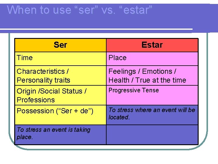 When to use “ser” vs. “estar” Ser Estar Time Place Characteristics / Personality traits