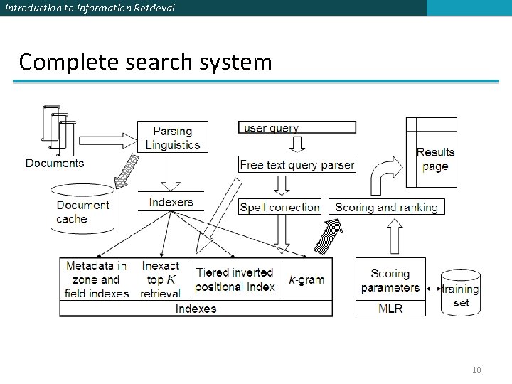 Introduction to Information Retrieval Complete search system 10 