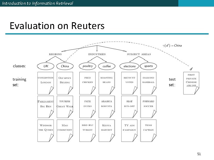 Introduction to Information Retrieval Evaluation on Reuters 51 