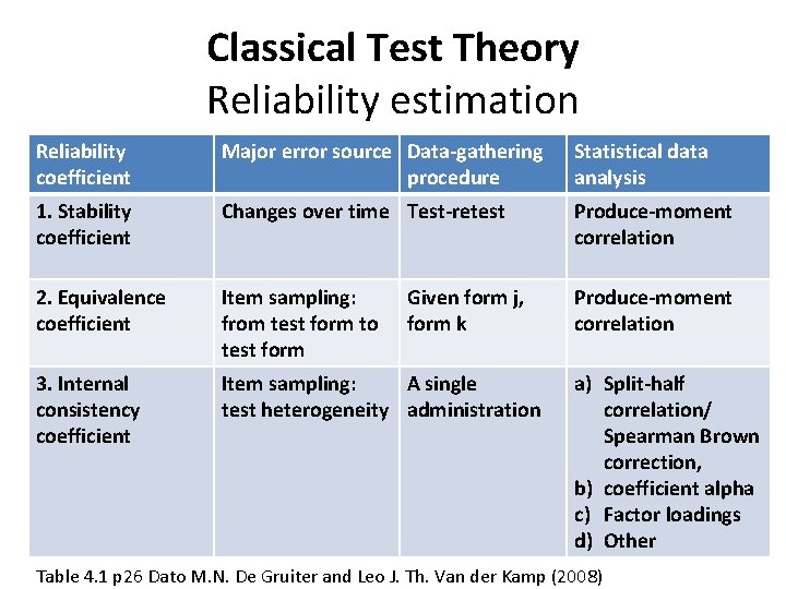 Classical Test Theory Reliability estimation Reliability coefficient Major error source Data-gathering procedure Statistical data