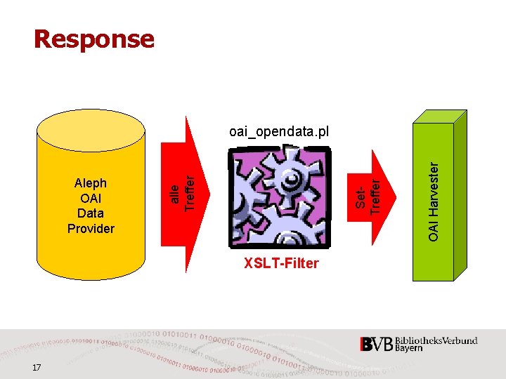 Response XSLT-Filter 17 OAI Harvester Set. Treffer Aleph OAI Data Provider alle Treffer oai_opendata.