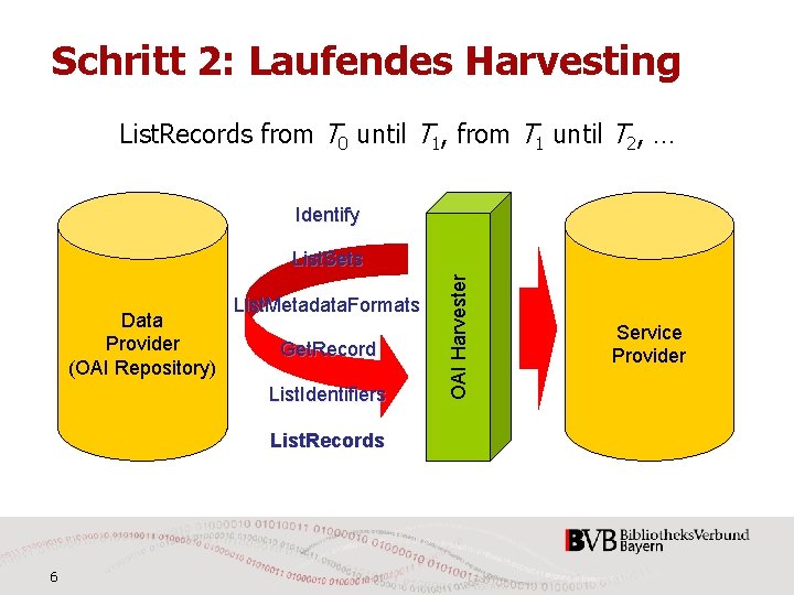 Schritt 2: Laufendes Harvesting List. Records from T 0 until T 1, from T